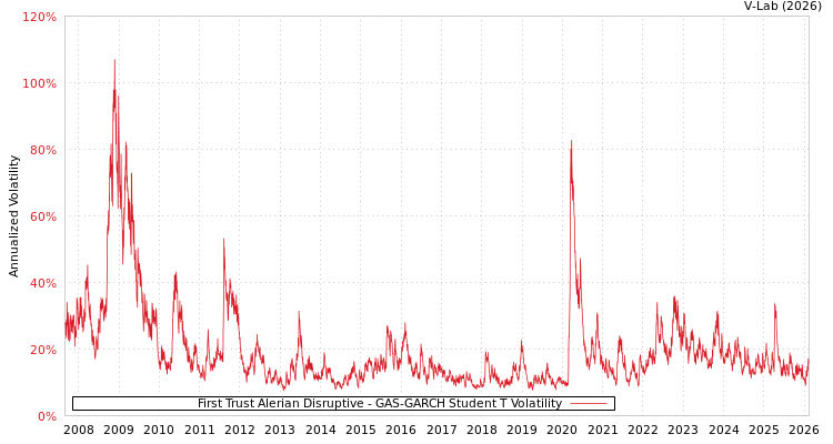 graph of First Trust Alerian Disruptive GAS-GARCH-T