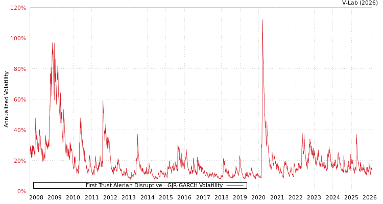graph of First Trust Alerian Disruptive GJR-GARCH