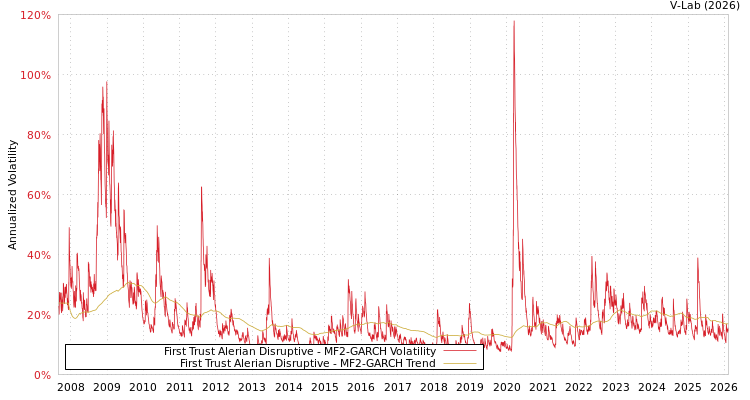 graph of First Trust Alerian Disruptive MF2-GARCH