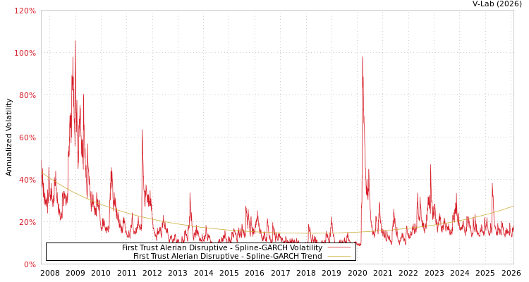 graph of First Trust Alerian Disruptive SGARCH