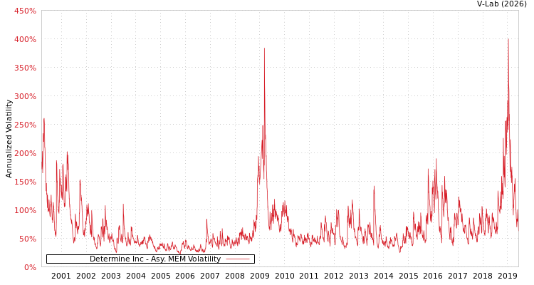 graph of Determine Inc AMEM