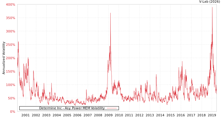 graph of Determine Inc APMEM