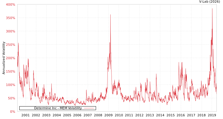 graph of Determine Inc MEM