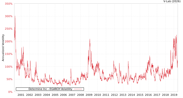 graph of Determine Inc EGARCH