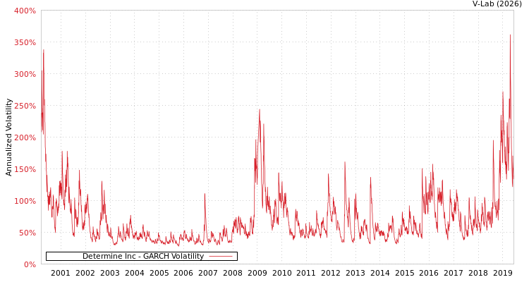 graph of Determine Inc GARCH