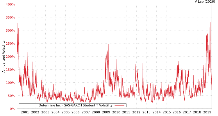 graph of Determine Inc GAS-GARCH-T