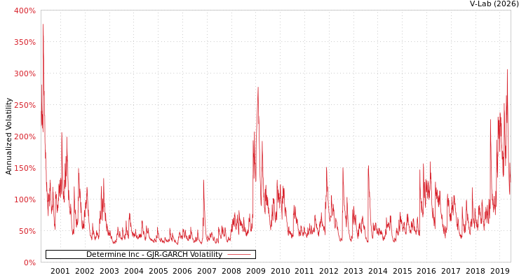 graph of Determine Inc GJR-GARCH