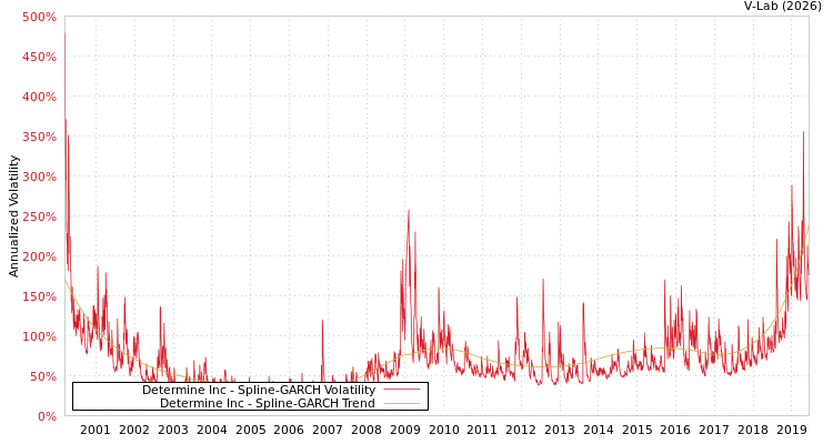 graph of Determine Inc SGARCH