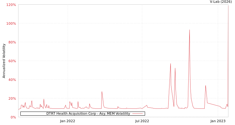 graph of DTRT Health Acquisition Corp AMEM
