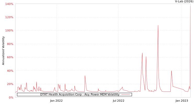 graph of DTRT Health Acquisition Corp APMEM