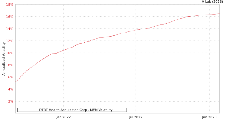 graph of DTRT Health Acquisition Corp MEM