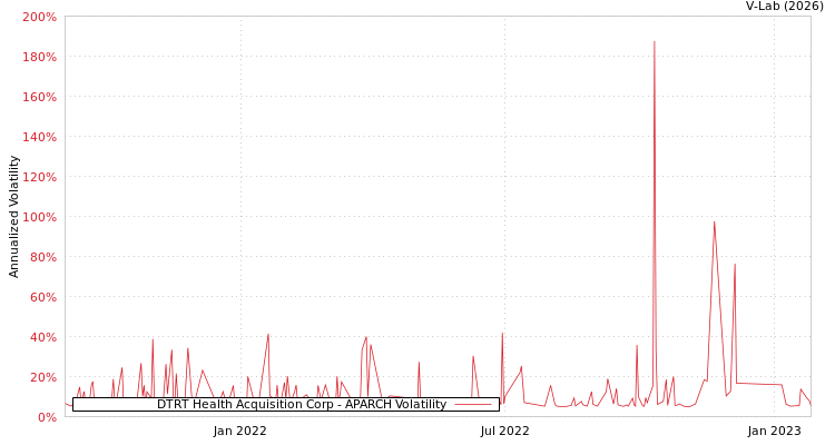 graph of DTRT Health Acquisition Corp APARCH