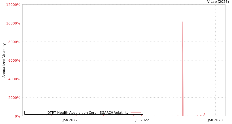 graph of DTRT Health Acquisition Corp EGARCH