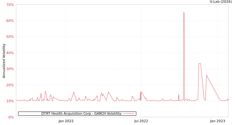 graph of DTRT Health Acquisition Corp GARCH
