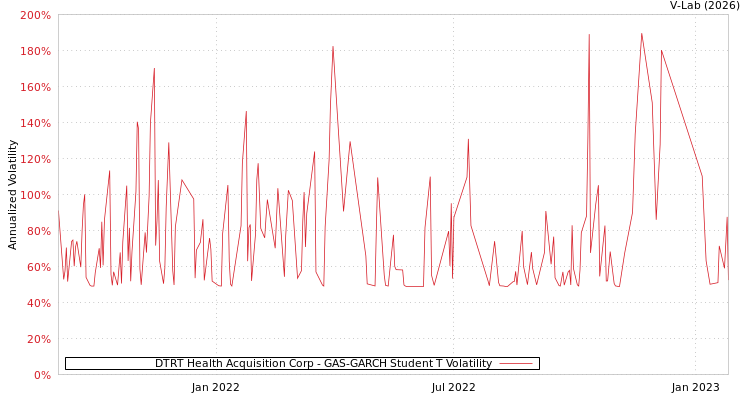graph of DTRT Health Acquisition Corp GAS-GARCH-T