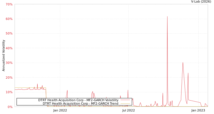 graph of DTRT Health Acquisition Corp MF2-GARCH