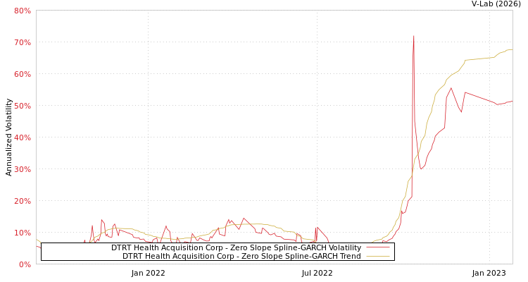 graph of DTRT Health Acquisition Corp S0GARCH