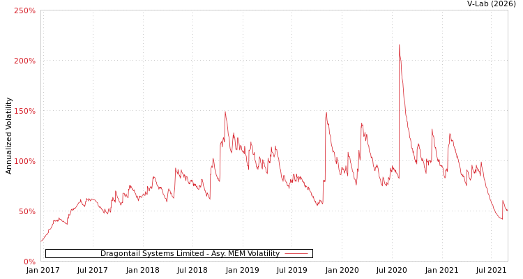 graph of Dragontail Systems Limited AMEM