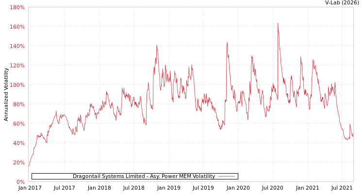 graph of Dragontail Systems Limited APMEM