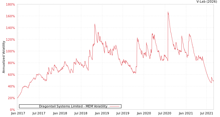 graph of Dragontail Systems Limited MEM