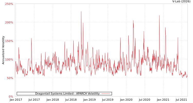 graph of Dragontail Systems Limited APARCH