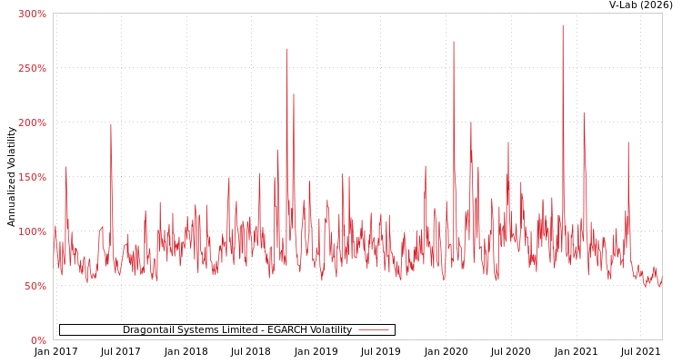 graph of Dragontail Systems Limited EGARCH