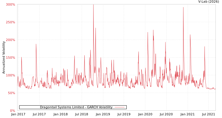 graph of Dragontail Systems Limited GARCH