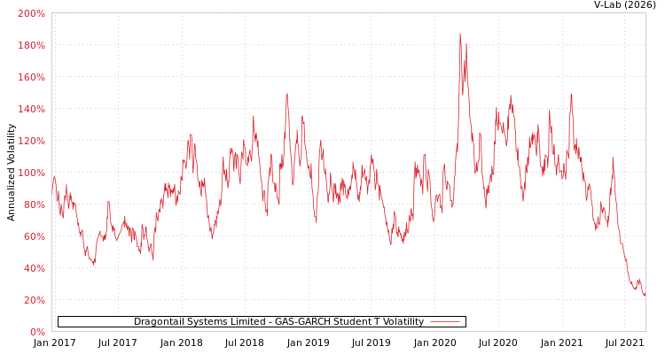 graph of Dragontail Systems Limited GAS-GARCH-T