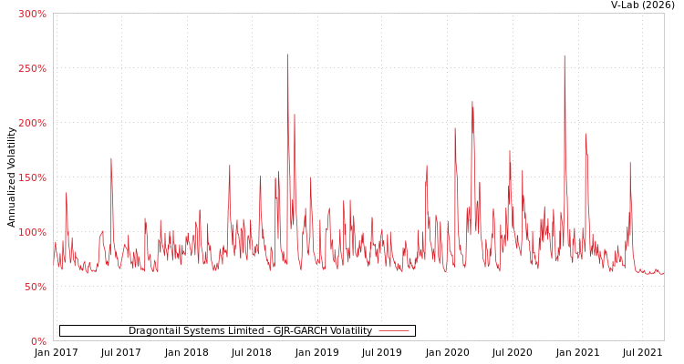graph of Dragontail Systems Limited GJR-GARCH
