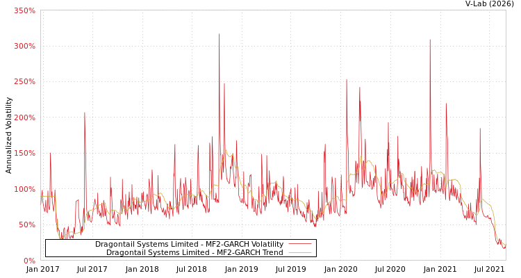 graph of Dragontail Systems Limited MF2-GARCH