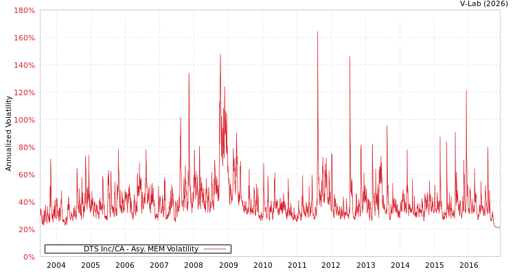 graph of DTS Inc/CA AMEM