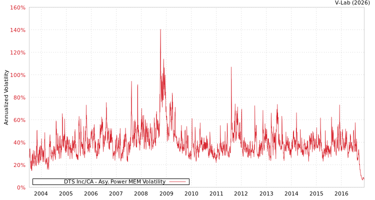 graph of DTS Inc/CA APMEM