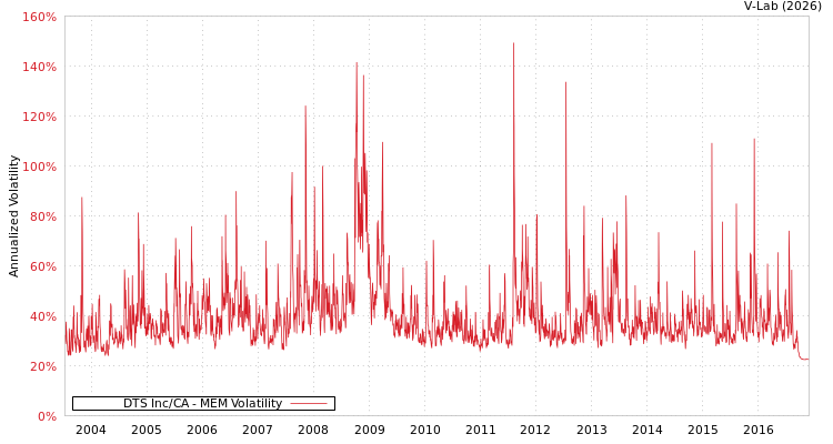 graph of DTS Inc/CA MEM