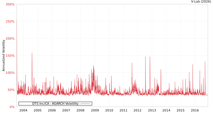 graph of DTS Inc/CA AGARCH