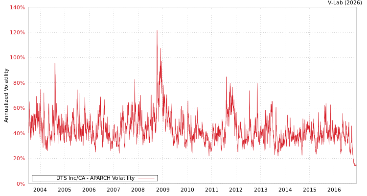 graph of DTS Inc/CA APARCH