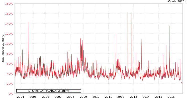 graph of DTS Inc/CA EGARCH