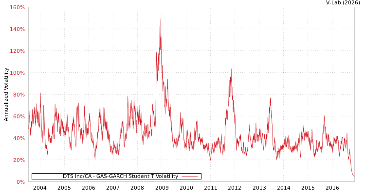 graph of DTS Inc/CA GAS-GARCH-T