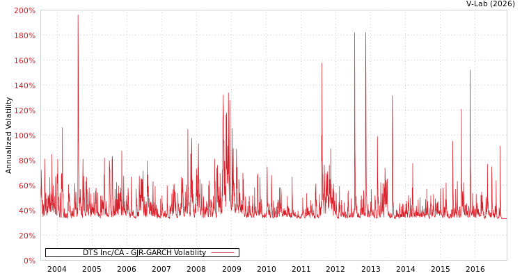 graph of DTS Inc/CA GJR-GARCH