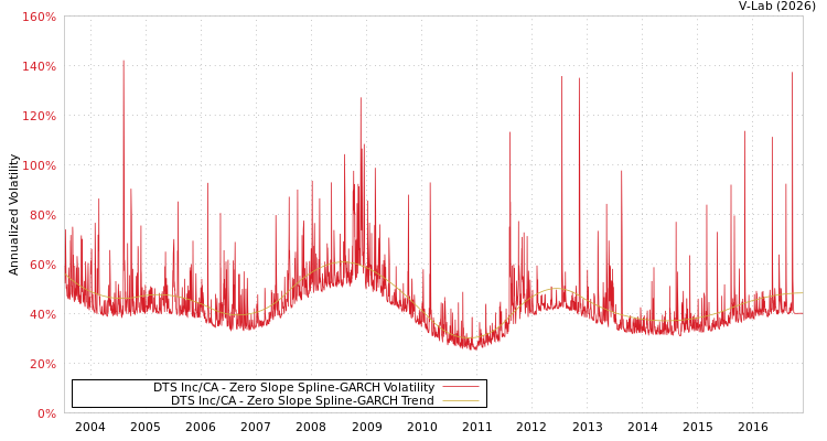 graph of DTS Inc/CA S0GARCH