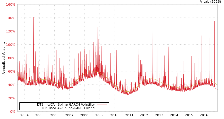 graph of DTS Inc/CA SGARCH