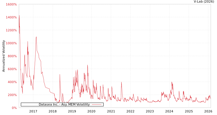 graph of Datasea Inc. AMEM