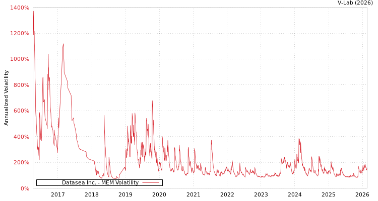 graph of Datasea Inc. MEM