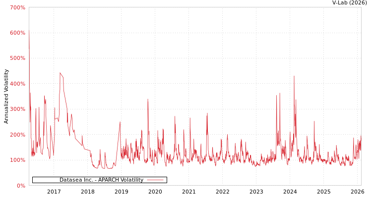 graph of Datasea Inc. APARCH