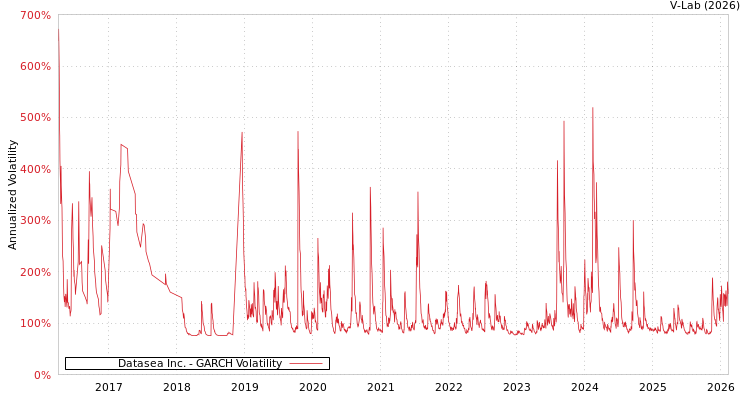 graph of Datasea Inc. GARCH
