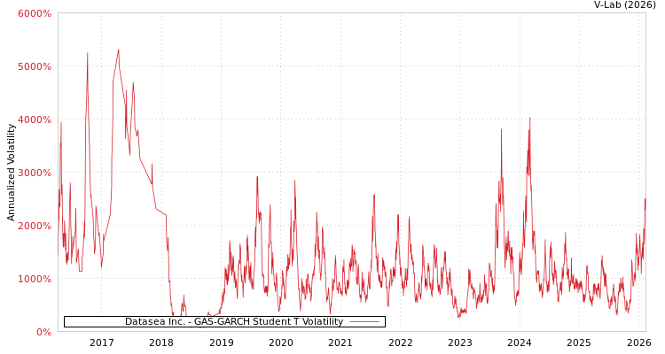 graph of Datasea Inc. GAS-GARCH-T
