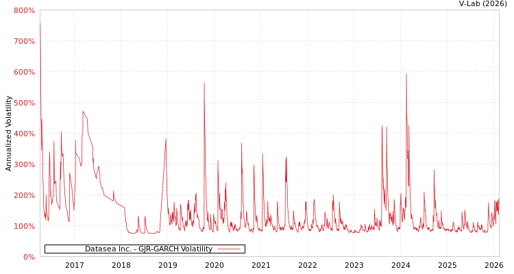 graph of Datasea Inc. GJR-GARCH