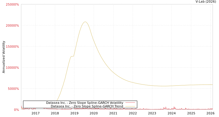 graph of Datasea Inc. S0GARCH
