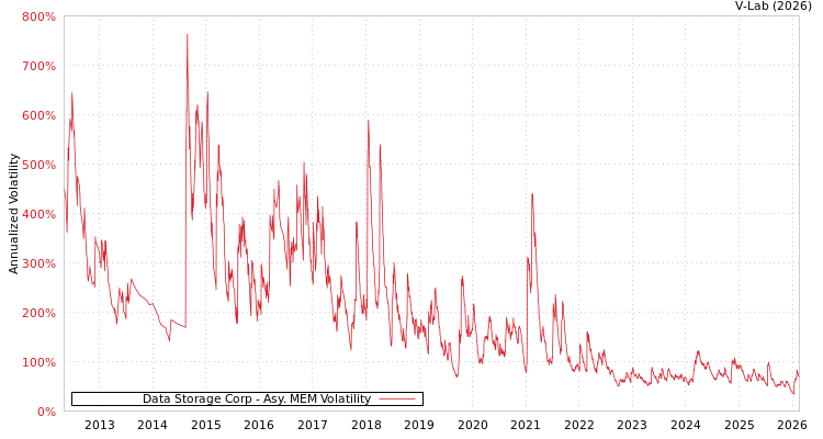 graph of Data Storage Corp AMEM