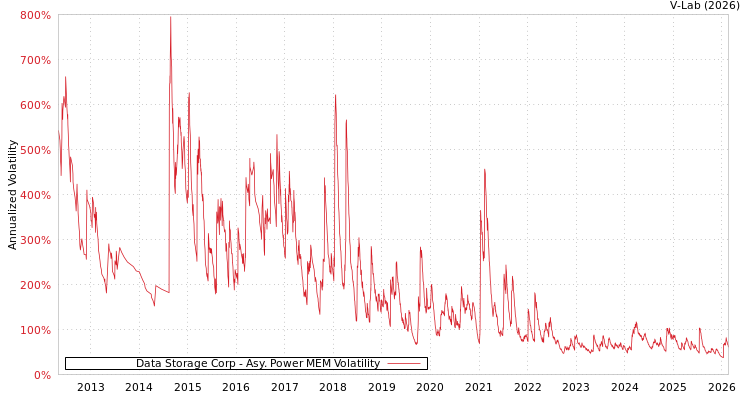 graph of Data Storage Corp APMEM