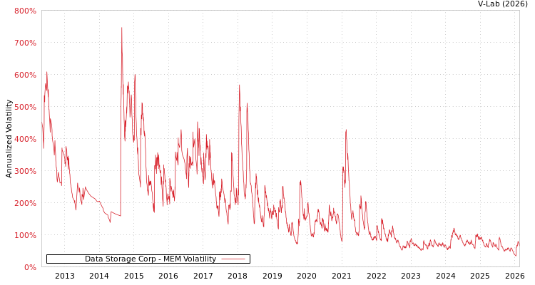 graph of Data Storage Corp MEM